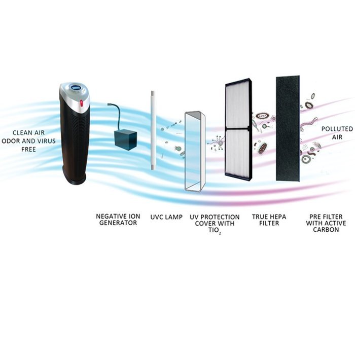 HOMEIMAGE TRUE HEPA AIR PURIFIER with UV Light & IONIZER, 29-Inch. HI-9020 (Remote control included) N3