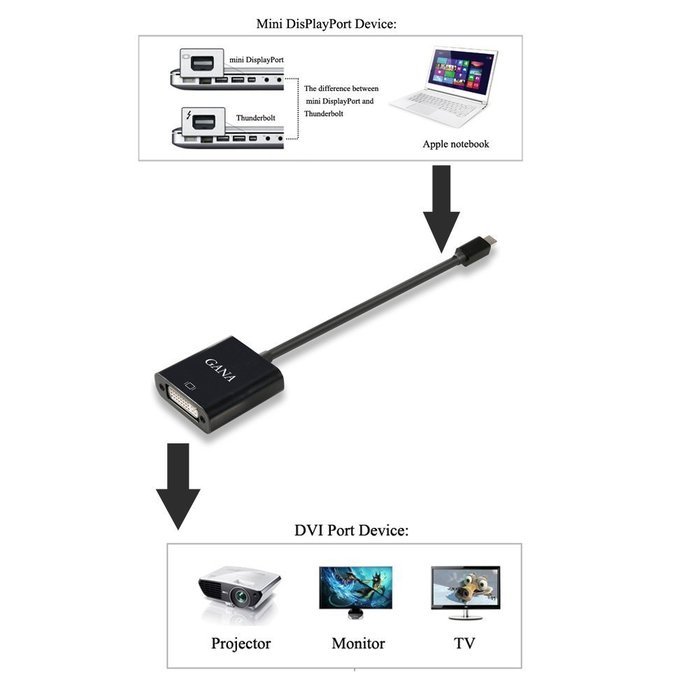 GANA Mini DisplayPort (DP) Male To Female Adapter Cable (Mini DP to HDMI 10ft Black) N41