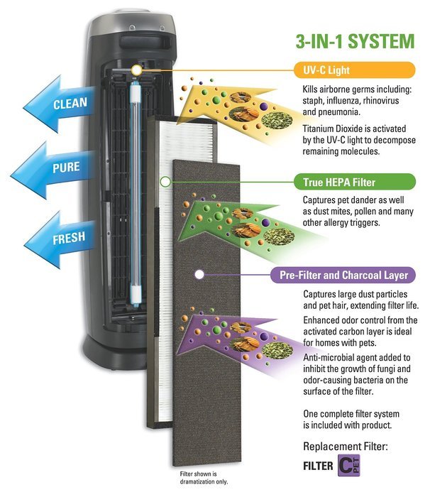 GermGuardian AC5250PT 3-in-1 Pet Pure True HEPA Air Purifier System UV Sanitizer and Odor Reduction, 28-Inch Digital... N3