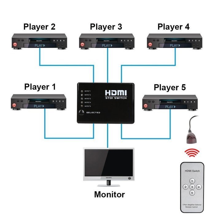 Itinlu HDMI-5Port Switch Switcher Splitter with IR Remote for HDTV DVD PS3 XBox 360 without the Power Adapter N3