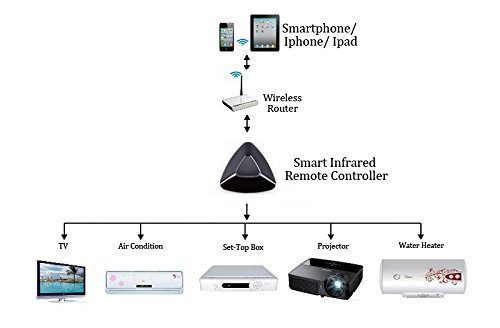 2015 WiFi To IR + RF Smart Remote Controller Via Internet LAN Android iOS Wireless Universal Remote Control Radio... N5