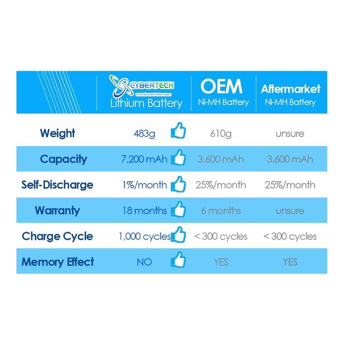 CyberTech High Capacity 7200 mAh Lithium Ion Battery for Neato Botvac Series 70e 75 80 85 and Botvac D Series... N2