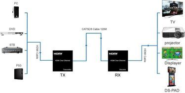 E-SDS HDMI Extender over Ethernet Single Cat5e Cat6 Cable Up to 395ft(120m) with IR, Support 1080p ,HDMI 1.3,... N2