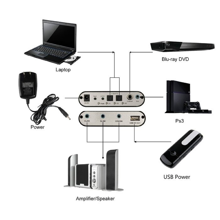 Zepthus 5.1 Audio Gear Digital Sound Decoder Digital to Analog Audio Converter Transfer the Dts/ac-3 Signal and...