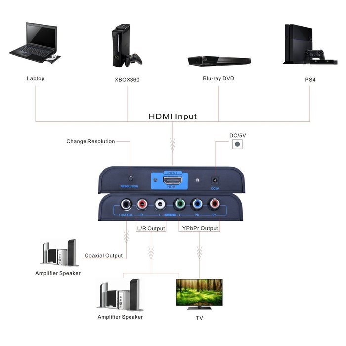 Tendak HDMI to 1080P Component Video YPbPr 5RCA RGB Scaler Converter Adapter Supporting R / L Audio + Coaxial...