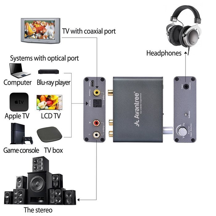 Avantree DAC Digital to Analog Audio Converter Adapter with 6.5ft Optical Cable and Volume Control, from TV Optical...