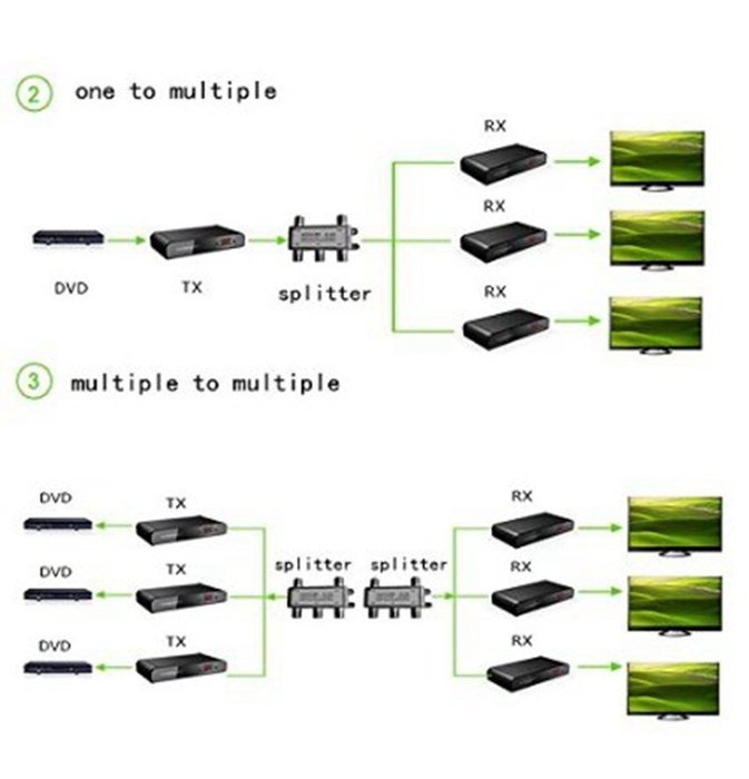E-SDS 1080P HDMI Extender over Coaxial Cable,HDMI Signal to HD Digital TV Signal Based on DVB-T CATV Up to 328... N4