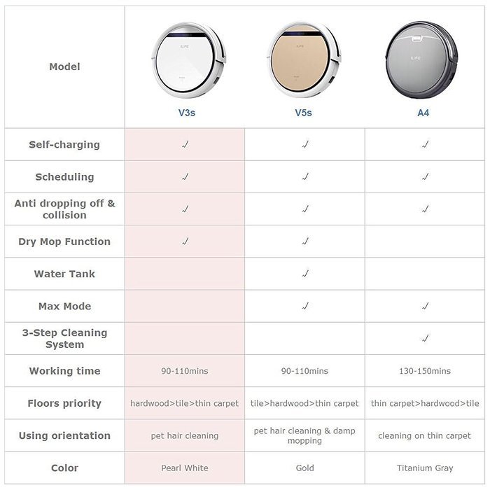 ILIFE V3s Robotic Vacuum Cleaner for Pets and Allergies Home, Pearl White N2