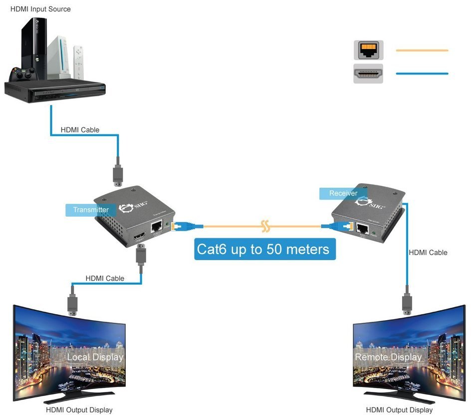 SIIG Long Range (100m) HDMI Extender over Single Cat5/6 with HDBaseT, 4K x 2K, 3D, IR/RS-232, and Ethernet N2