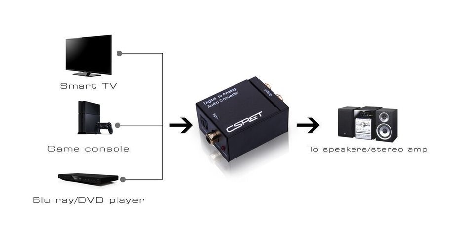 CSRET Digital to Analog Audio Converter Adapter, Coax and Optical/Toslink to RCA L/R Output with 3.5mm Jack Support... N4