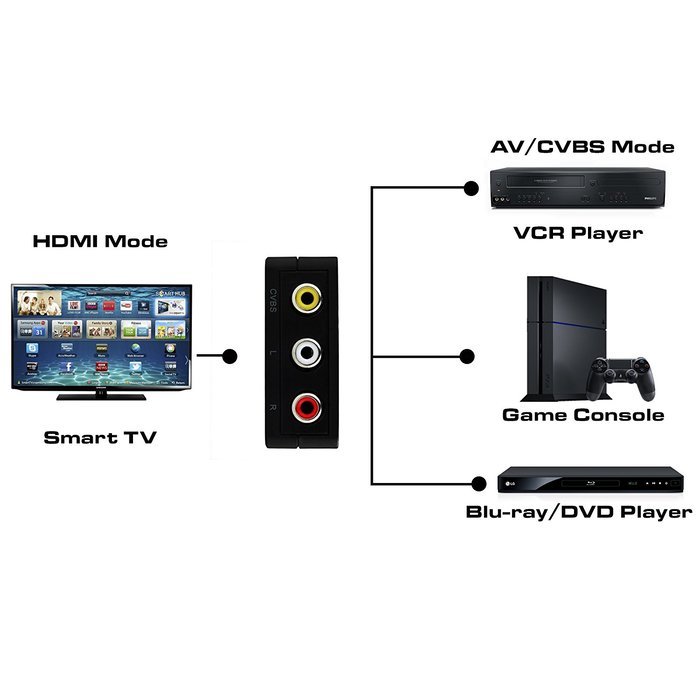 Top Quality Mini HDMI to AV Converter Box 1080p HDMI to AV/CVBS/RCA Composite L/R Adapter PAL/NTSC Format Output...
