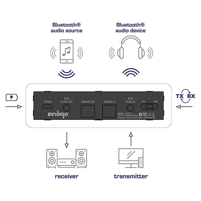 Indigo BTRT1 Advanced Bluetooth 4.1 Transmitter and Receiver 2-in-1 Switchable Adapter for TVs and Home Stereos... N11