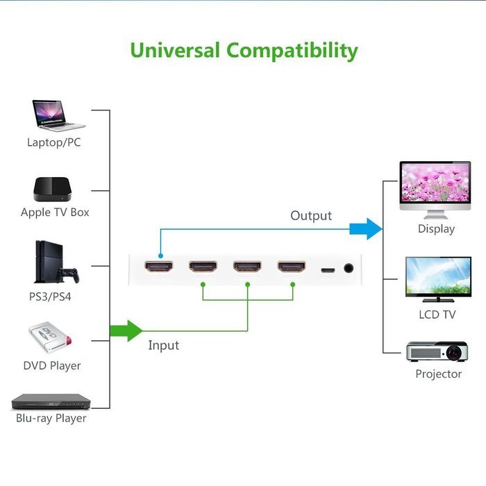 Ugreen HDMI Switcher 3x1 with IR Wireless Remote Support 1080P, 3D for Laptop, HD-DVD, PS3, Xbox360, Black N3