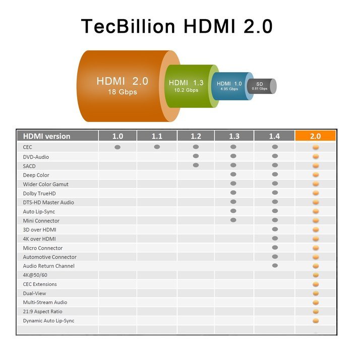 HDMI Cable, TecBillion High Speed CL3 Rated 2.0 HDMI Cable - Supports 4K, 3D and Audio Return, 25 Feet, Black N10