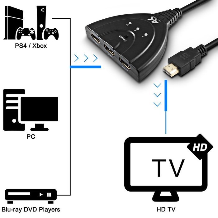 4K HDMI Switches, SENHAI 3 Ports HDMI Adapter with Pigtail Cable, Support 4K 1080P 3D UHD Blue-ray DVD, 3 HDMI...