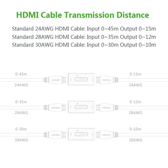 Ugreen HDMI Extender Equalizer Active Repeater Booster for Video and Audio 1080P up to 150ft/50m, Zinc Alloy Case... N3