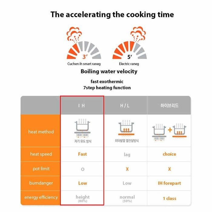 CUCHEN IH Induction Electric Range Single burner Cooktop Ceramic CIR-G060ER & Exclusive Simple English User's...