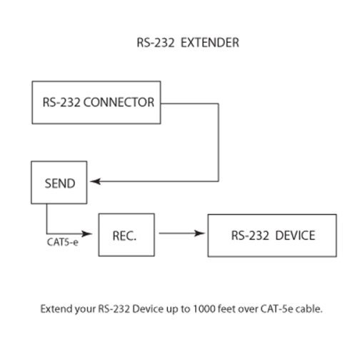 Gefen RS-232 Extender N2