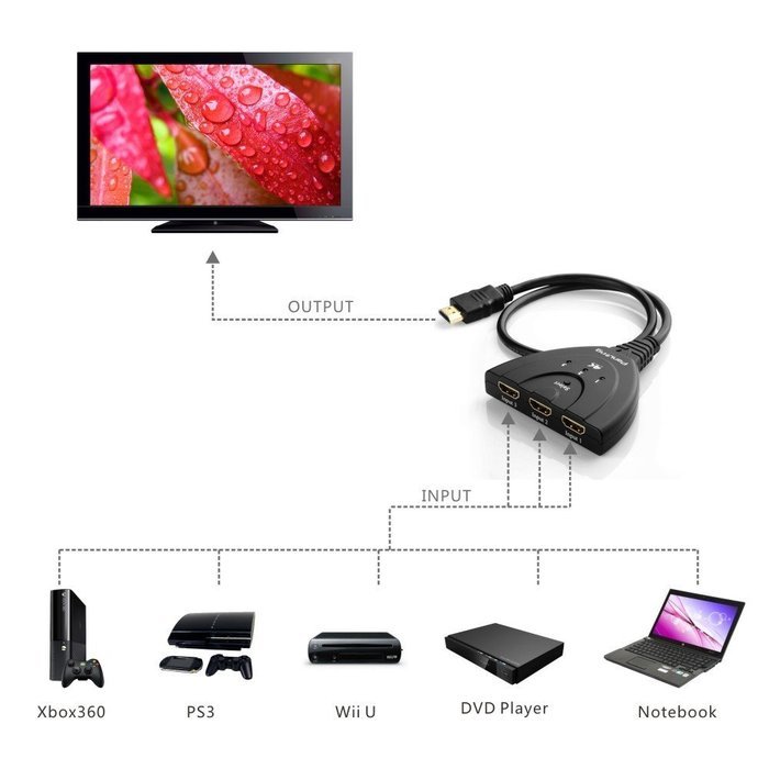 Panlong 4K x 2K HDMI Switch 3 Port Auto Switch with Fixed 2FT Pigtail Cable Supports 4K, 3D, 1080P, HD Audio