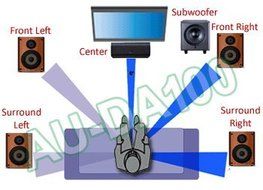 Multi-Channel Optical S/PDIF Audio To Analog Surround Sound Decoder