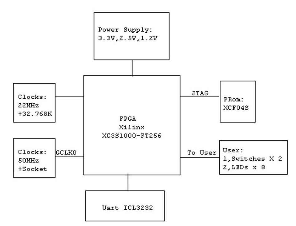 Xilinx FPGA XC3S1000 Core Board Development Board one million Gates ASIC Verification Platform w/ 5V DC N4