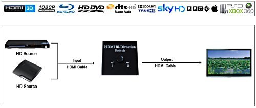 HDMI 2 Ports Bi-direction manual switch 2 x 1 / 1 x 2 2 Ports Bi-direction Switcher Amplifier Splitter N3