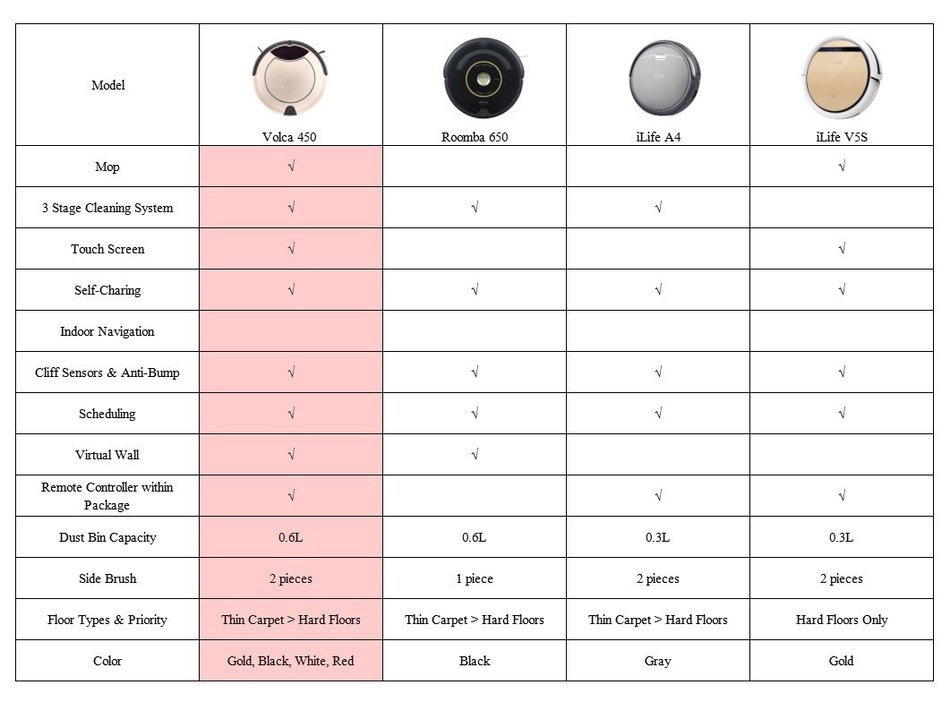 Volca Robot Vacuum Cleaner and Mop, Vacuuming Sweeping and Mopping All-in-one, Auto Charge Virtual Wall Remote... N2