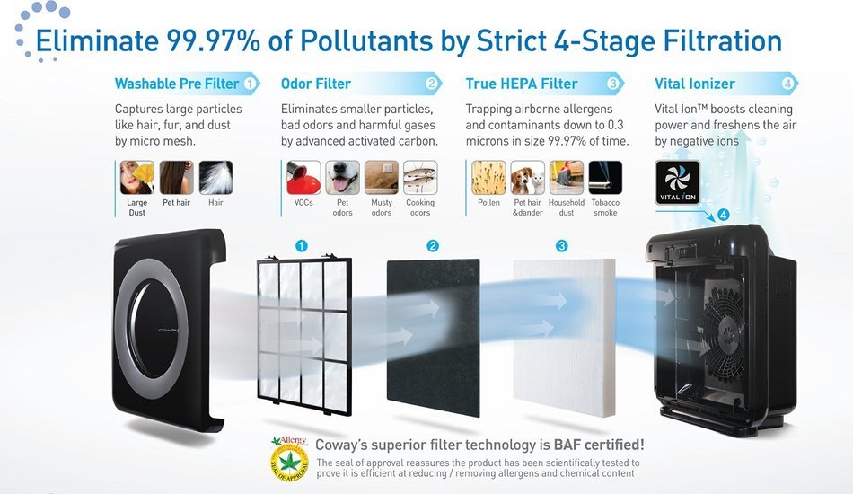 Coway AP-1512HH Mighty Air Purifier with True HEPA and Eco Mode N4