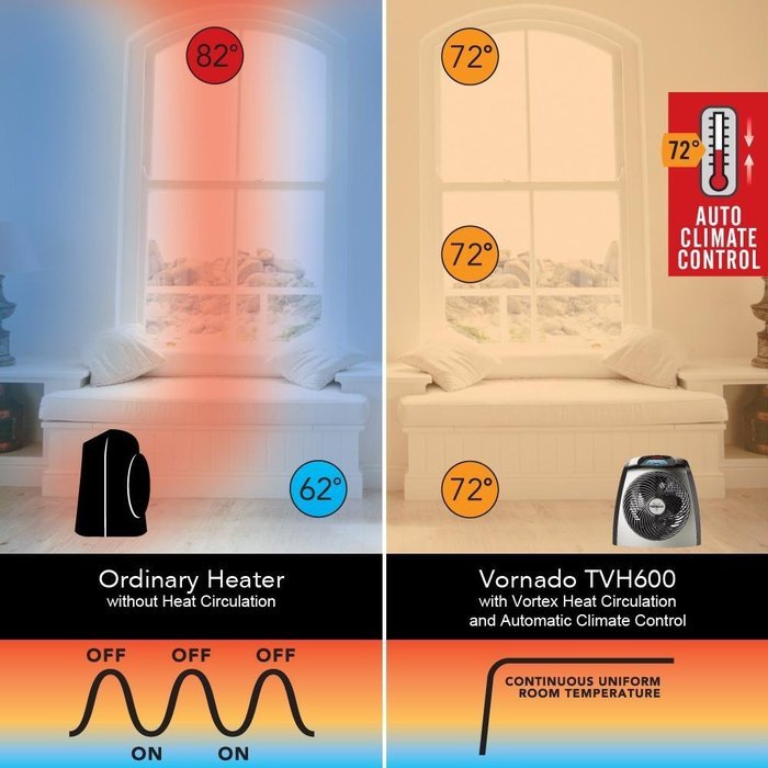 Vornado 1500 Watt Vortex Whole Room Electric Heater with Digital Touch Screen Controls & Automatic Climate Control... N3