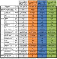 12,000 BTU Innova Ductless Mini-split Air Conditioner &ndash; Inverter &ndash; Cooling &amp; Heating &ndash; Dehumidifier &ndash; 115v/60hz... N6