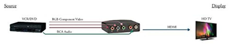 Kanex Pro Component to HDMI Converter with Audio - Convert component video to HDMI (RGBRLHD) N2
