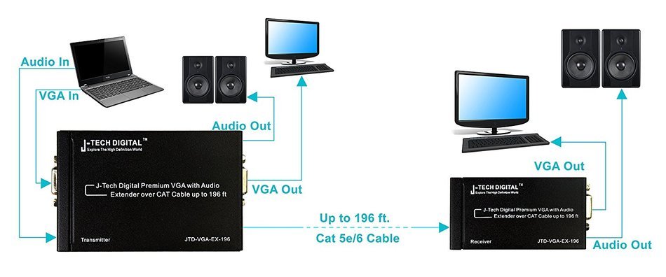 J-Tech Digital(Receiver Only) Hdmi Extender Over Tcp/ip Ethernet/over Single Cat5e/cat6 Cable 1080p with IR Remote... N19