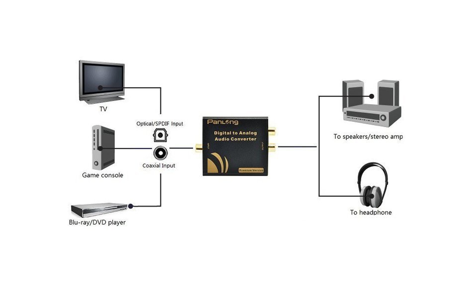 Panlong Optical SPDIF Toslink/ Coaxial Digital to Analog Audio Converter Decoder, Support 5.1 Dolby Digital, DTS... N5