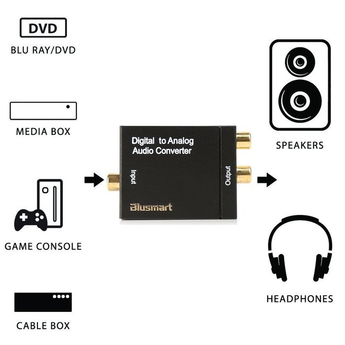 Blusmart Digital Optical Coax to Analog RCA Audio Converter Adapter with 3.28ft Optical Toslink Cable and 3.5mm... N2