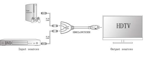 Monoprice 108147 Pigtail HDMI Switch N2