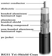 250 FT RG11 CABLE with F Connectors on each end - Black Tri-Shield Underground Coaxial DIRECT BURIAL Gel Coated... N4