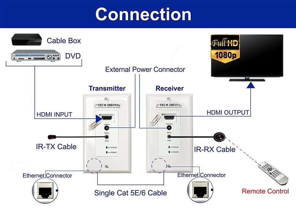 J-Tech Digital(Receiver Only) Hdmi Extender Over Tcp/ip Ethernet/over Single Cat5e/cat6 Cable 1080p with IR Remote... N25