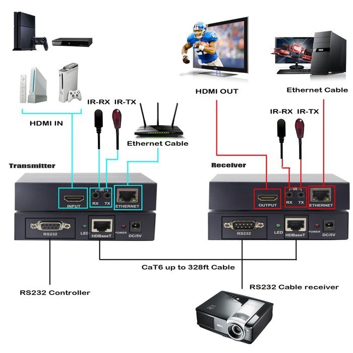 J-Tech Digital(Receiver Only) Hdmi Extender Over Tcp/ip Ethernet/over Single Cat5e/cat6 Cable 1080p with IR Remote... N34