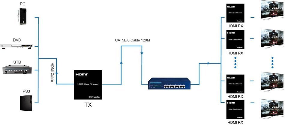 E-SDS HDMI Extender over Ethernet Single Cat5e Cat6 Cable Up to 395ft(120m) with IR, Support 1080p ,HDMI 1.3,... N10