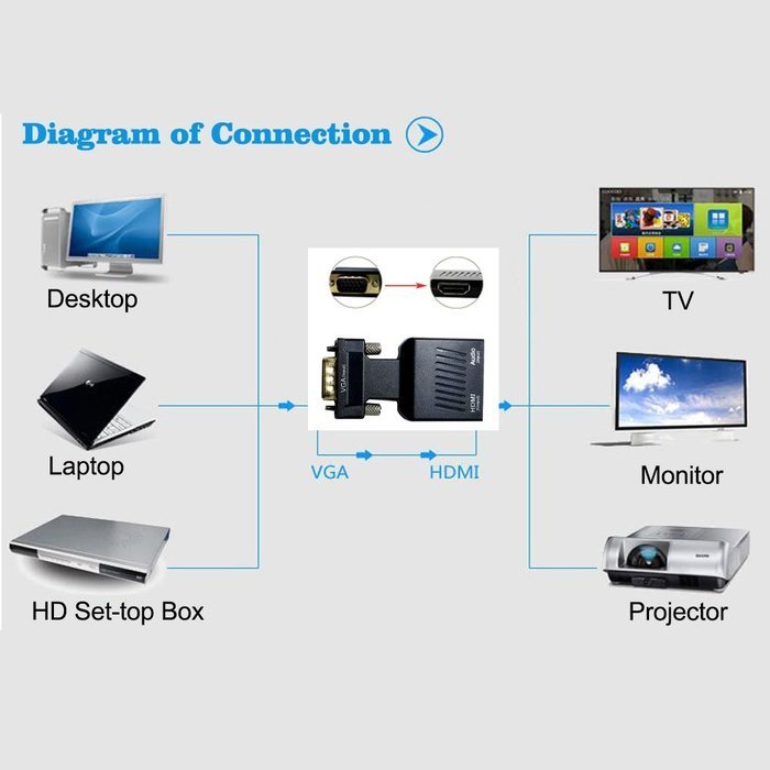 ZAMO VGA to HDMI Converter Adapter for TV, Computer, Projector, with Audio Cable and USB Cable, HD Connector Converter... N6