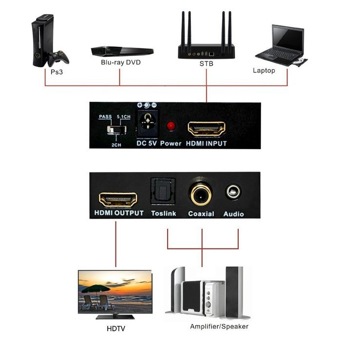ZAMO HDMI Audio Extractor Support Ultra HD | 4K X 2K with Toslink Optica+Coaxial+3.5mm+ RCA R/L Audio Output Converter... N7