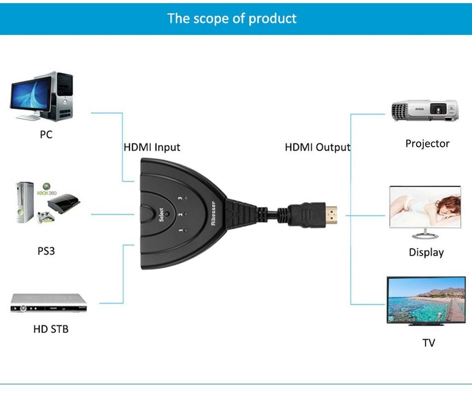 HDMI Switcher V1.3, Aibesser Intelligent 3 Input 1 Output HDMI Swither 3 Port Switch with IR remote for DVD,STB... N7