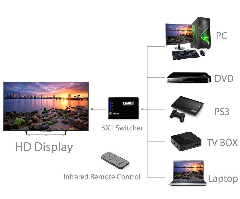 HDMI Switcher V1.3, Aibesser Intelligent 3 Input 1 Output HDMI Swither 3 Port Switch with IR remote for DVD,STB... N16