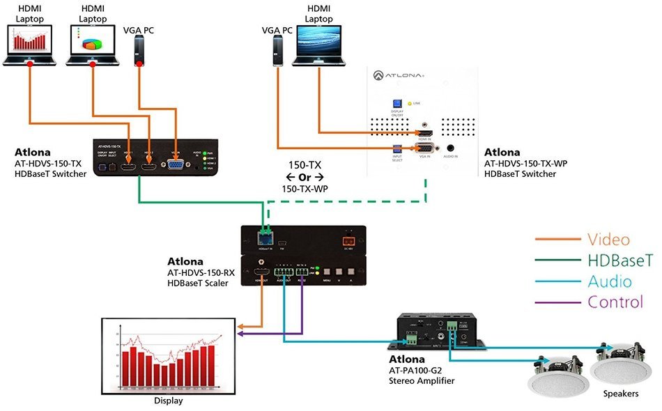 Atlona AT-HDVS-150-RX HDBaseT Scaler Receiver w/ HDMI and Analog Audio output, POE N2