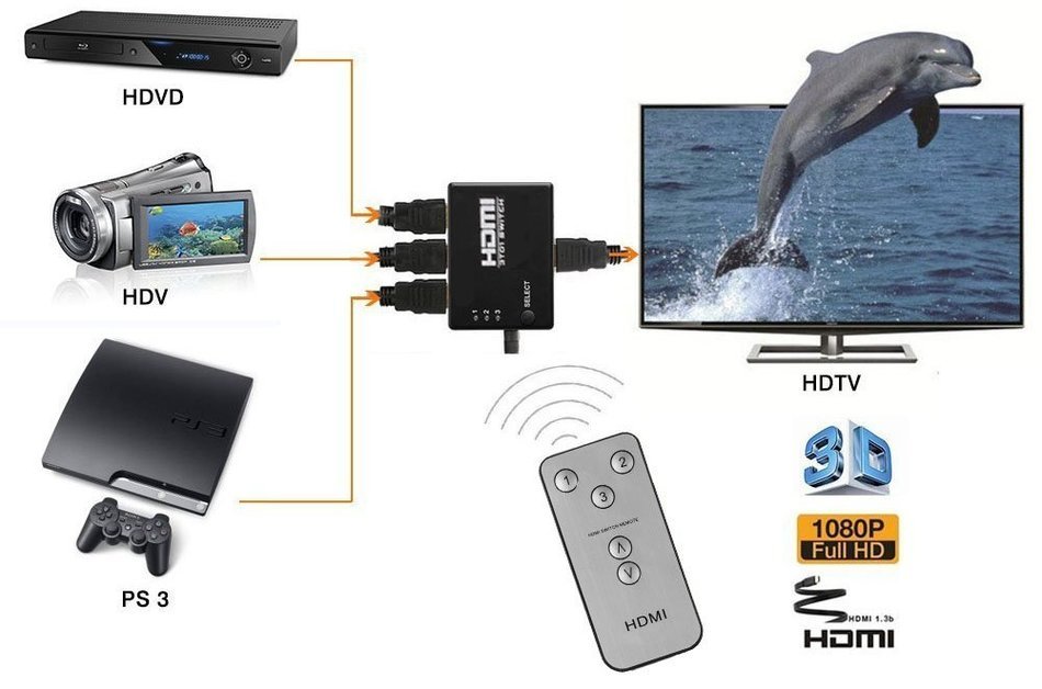 HDMI Switcher V1.3, Aibesser Intelligent 3 Input 1 Output HDMI Swither 3 Port Switch with IR remote for DVD,STB... N22