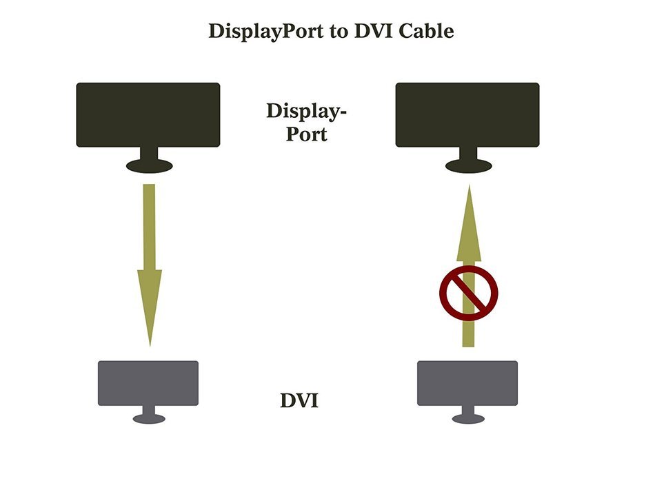 DisplayPort to DVI Adapter, Dp Display Port to DVI Converter Male to Male Gold-Plated Cord 6 Feet Black Cable... N5