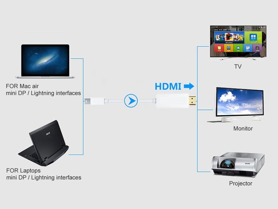118 " Mini Displayport to Hdmi Lightning the Mini Dp Turn Hdmi Adapter Cable Mac Connected Tv For Apple MacBook... N6