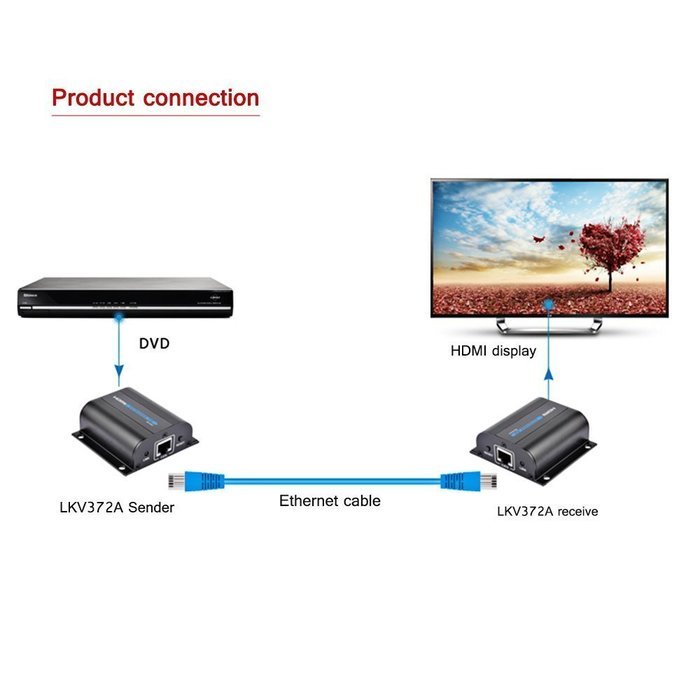 HDMI Network Extender, BizoeRade 60m/190ft 1080P HD HDMI Network Extender Over Single Cat6/6a/7 Ethernet Cable... N5