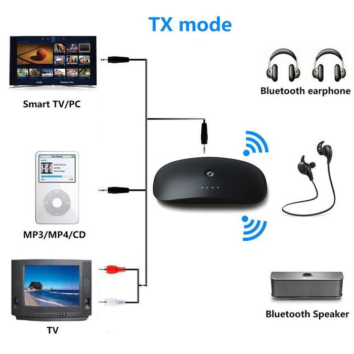 2 in 1 Wireless Bluetooth 3.0 Transmitter and Receiver 3.5mm A2DP Stereo Audio Adapter N9