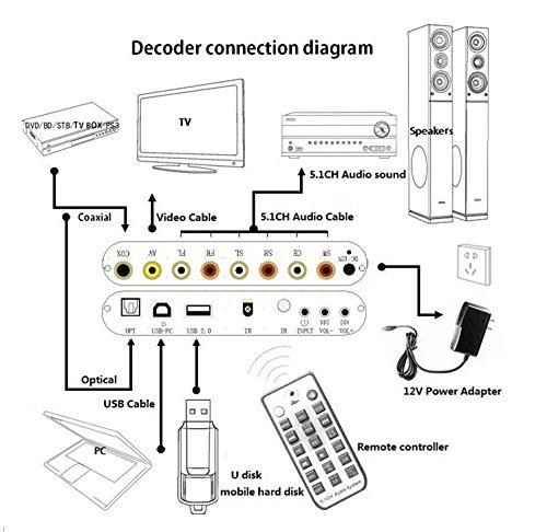 RioRand&reg; 5.1CH Digital Audio System for USB digital sound/USB media player / S/PDIF audio decoder (BLUE) N4
